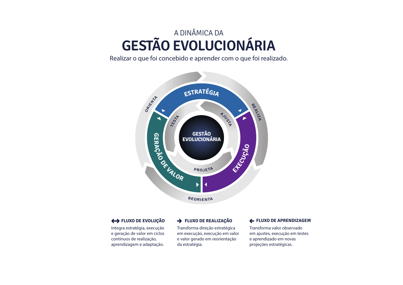 Gestão evolucionária integra estratégia, execução e geração de valor em fluxos de realização e aprendizagem.